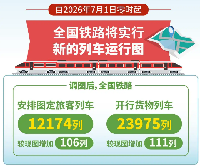 运力全面升级！7 月 1 日全国铁路启用新版运行图，客货出行双重提质
